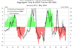 ACT Research Tractor Dashboard showing Class 8 indicators