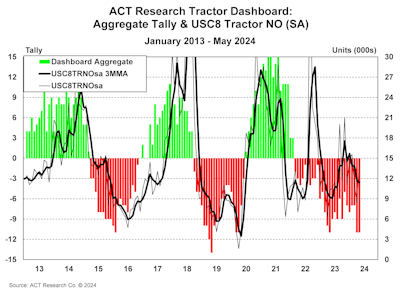 ACT Research Tractor Dashboard showing Class 8 indicators