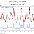 ACT Research's total trailer net orders, 2014-2024