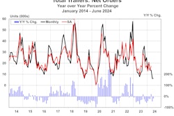 ACT Research's total trailer net orders, 2014-2024