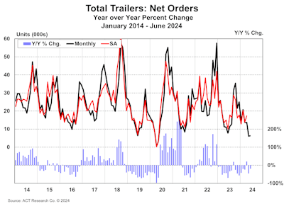 ACT Research's total trailer net orders, 2014-2024