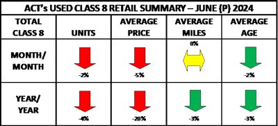 ACT Research used truck chart