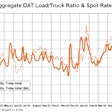 Aggregate DAT load to truck ratio from ACT Research