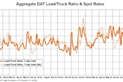 Aggregate DAT load to truck ratio from ACT Research
