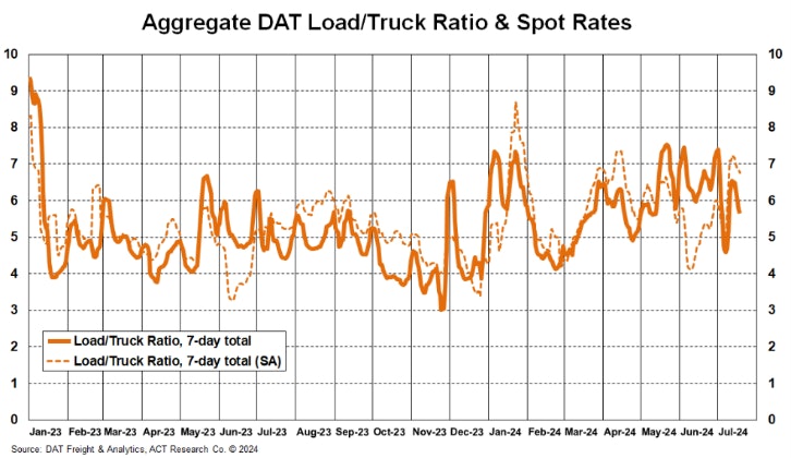 Investigating Beryl's impact on seasonal freight patterns | Trucks ...