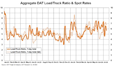 Aggregate DAT load to truck ratio from ACT Research
