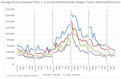 Average auction selling price for 3- to 6-year-old sleeper tractors, adjusted for mileage