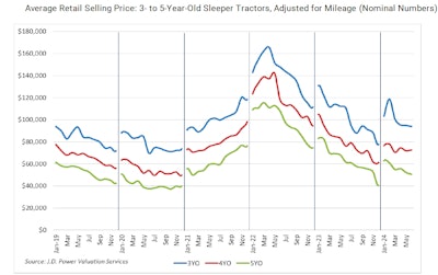 Average retail selling price for 3- to 5-year-old sleeper tractors, adjusted for mileage