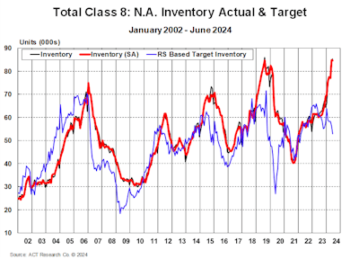 ACT Research total Class 8 North American inventory, actual and target.