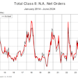 ACT Research's Total Class 8 Net Orders, January 2014-June 2024