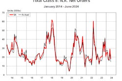 ACT Research's Total Class 8 Net Orders, January 2014-June 2024