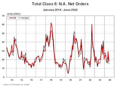 ACT Research's Total Class 8 Net Orders, January 2014-June 2024
