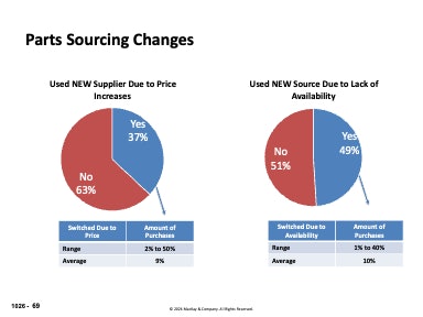 Parts sourcing changes year over year