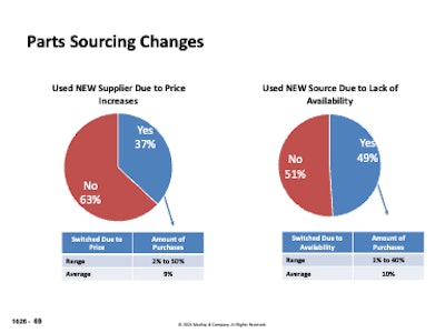 Parts sourcing changes year over year