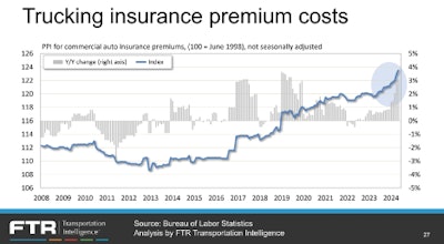 Trucking insurance premiums cost graphed from 2008-2024.