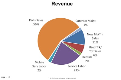 Revenue from distribution report