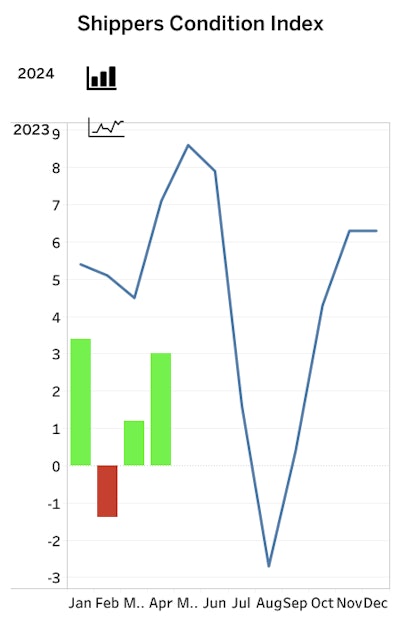 Tci Dashboard