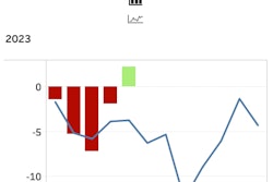 The FTR Trucking Conditions Index showed improvement to positive territory in May.