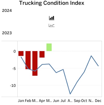 The FTR Trucking Conditions Index showed improvement to positive territory in May.