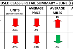 ACT Research's Used Class 8 Retail Summary, June 2024.