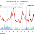 A chart showing total Class 8 net orders from January 2014-July 2024.