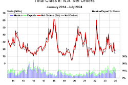 A chart showing total Class 8 net orders from January 2014-July 2024.