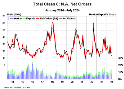A chart showing total Class 8 net orders from January 2014-July 2024.