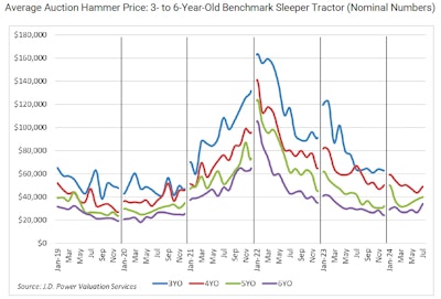Average Auction Selling Price For 3 To 6 Year Old Sleeper Tractors, Adjusted For Mileage