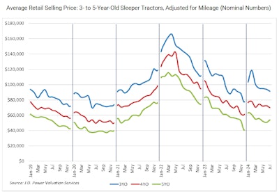 Average Retail Selling Price For 3 To 5 Year Old Sleeper Tractors, Adjusted For Mileage