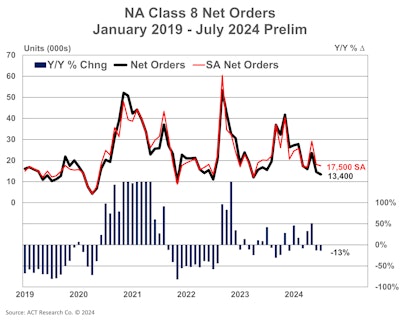 North American Class 8 net orders from ACT Research