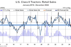 US Class 8 Tractor Retail Sales August 2024