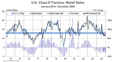US Class 8 Tractor Retail Sales August 2024