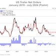 A graph showing U.S. net trailer orders from 2019-2024