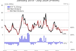 A graph showing U.S. net trailer orders from 2019-2024