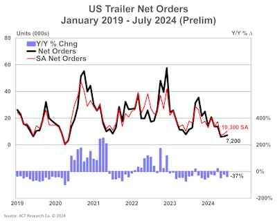 A graph showing U.S. net trailer orders from 2019-2024