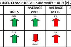 Used Class 8 retail summary from July 2024