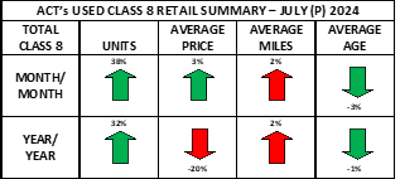 Used Class 8 retail summary from July 2024