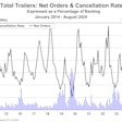 Total trailer net orders and cancellations, U.S.