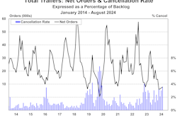 Total trailer net orders and cancellations, U.S.