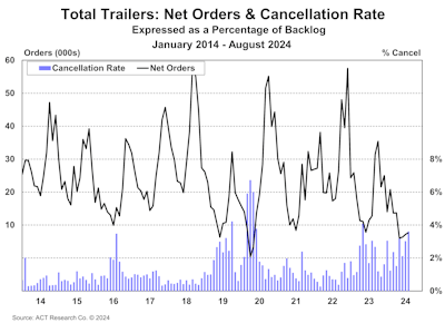 Total trailer net orders and cancellations, U.S.