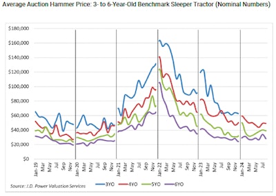 Average Auction Selling Price For 3 To 6 Year Old Sleeper Tractors, Adjusted For Mileage