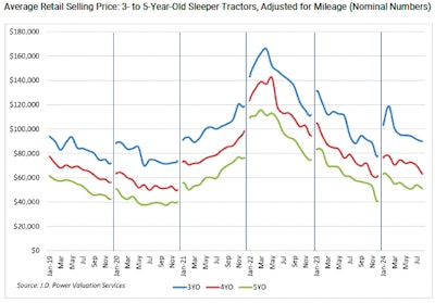 Average Retail Selling Price For 3 To 5 Year Old Sleeper Tractors, Adjusted For Mileage