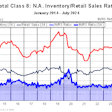 ACT Research's Class 8 North American inventory/retail sales ratio chart