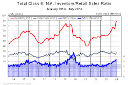 ACT Research's Class 8 North American inventory/retail sales ratio chart