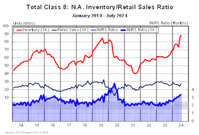ACT Research's Class 8 North American inventory/retail sales ratio chart