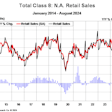 North American Class 8 retail sales from ACT Research