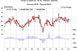 North American Class 8 retail sales from ACT Research