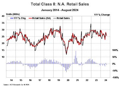 North American Class 8 retail sales from ACT Research