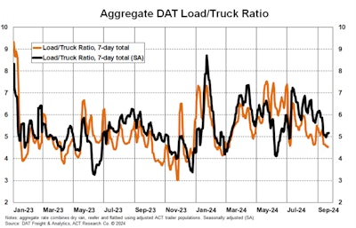 Aggregate DAT Load/Truck Ratio