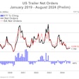 A chart showing U.S. net trailer orders